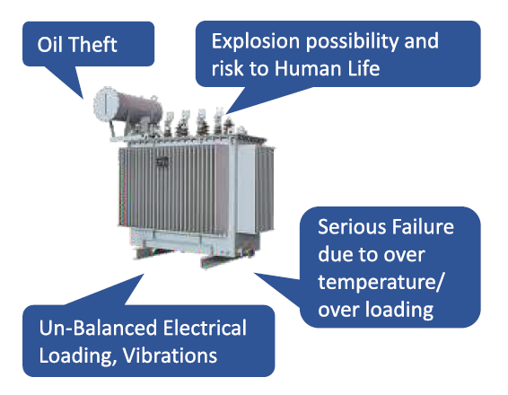 Distribution Transformer Monitoring Unit