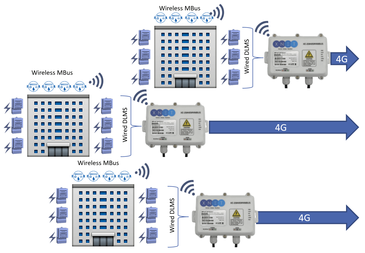 MUT DLMS Multi-Utility Terminals