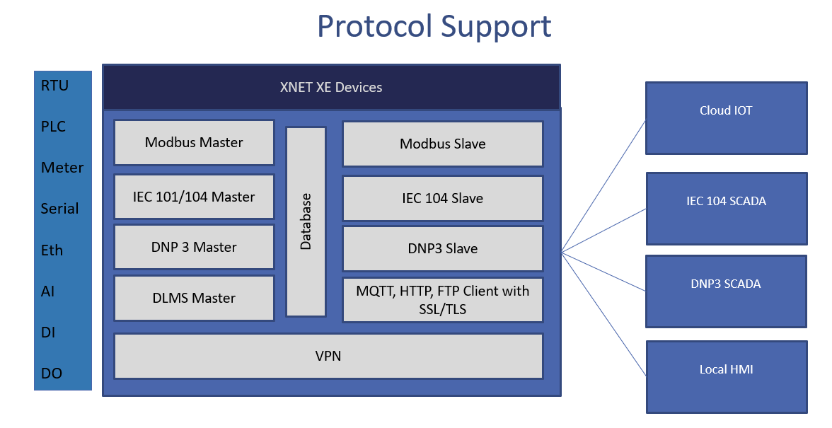 Protocol support (1) Industrial Protocols & Data Aggregation